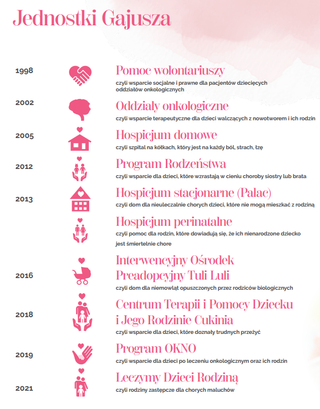 Infografika – jednostki Fundacji Gajusz