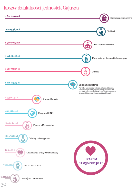Infografika – koszty działalności jednostek Gajusza