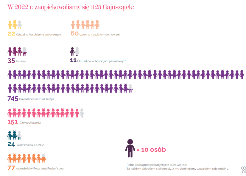 Infografika – pomoc Gajuszątkom w 2022 roku