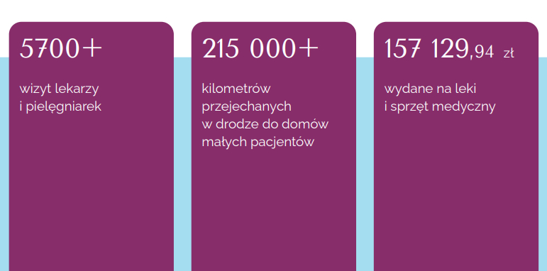 hospicjum domowe grafika z danymi statystycznymi na fioletowym tle raport2023