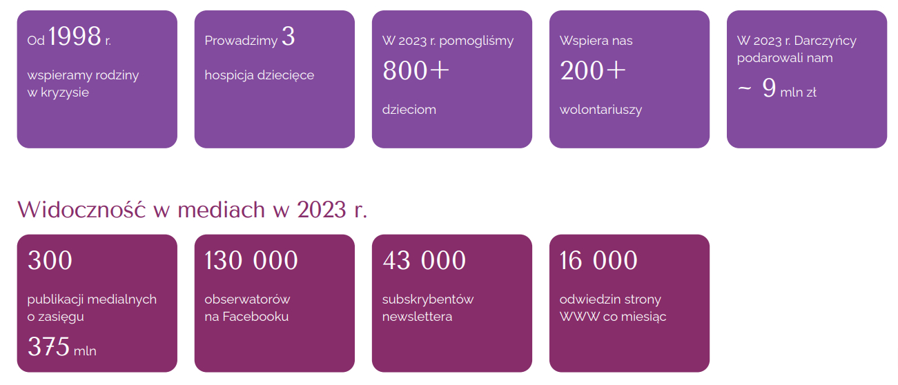 Dane o fundacji za 2023 rok